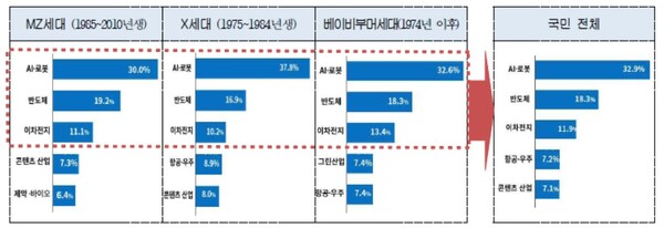 MZ세대가 픽한 미래유망산업 1위는 AI로봇