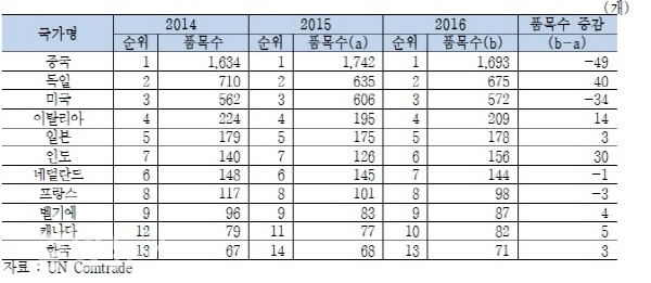 주요 국가별 세계 수출시장 점유율 1위 품목 수 추이