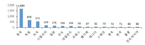 2016년 세계 수출시장 점유율 1위 품목 보유 상위 15개국 현황(표=한국무역협회 제공)