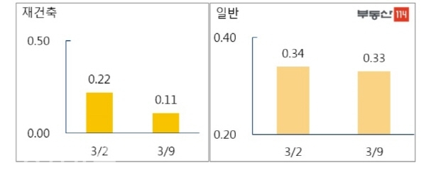 서울 재건축 일반아파트 매매가격 변동률 (단위 %) [사진=부동산114제공]