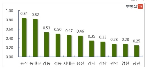 서울 주요지역 주간 매매가격 변동률(단위 %)[사진=부동산114제공]