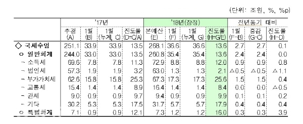 18년 1월 누계 국세수입은 36.6조원, 전년 동월대비 2.7조원 증가(사진=기획재정부)