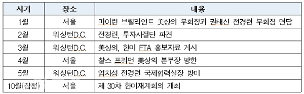 2018년 한미 경제계 교류 현황.