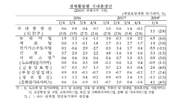경제활동별 국내총생산 (자료=한국은행 제공)