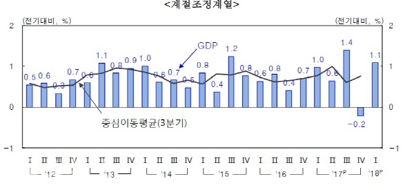 분기별 경제성장률 추이 (자료=한국은행 제공)