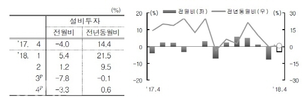 전월대비·전년동월비(사진=통계청자료)