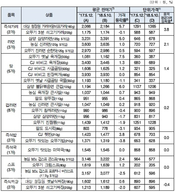 전년 대비 품목·상품별 가격 등락률(사진=한국소비자원 자료)