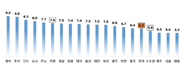 주택종합 시도별 전월세전환율(단위:%) (사진=한국감정원 자료)