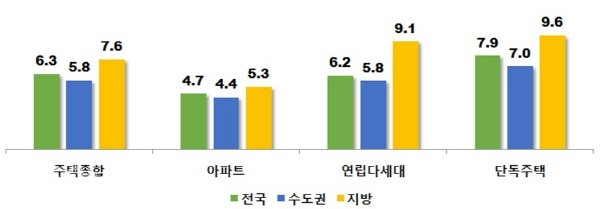 주택종합 유형별 전월세전환율(단위:%)(사진=한국감정원 자료)