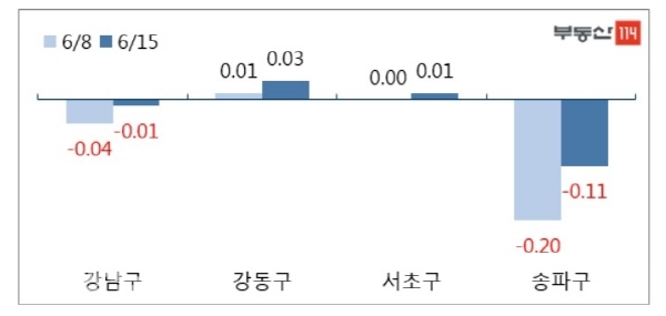 서울 주요 지역 재건축 아파트값 변동률(사진=부동산114)