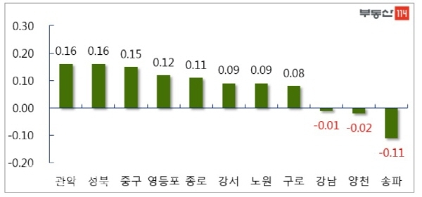 서울 주요지역 주간 매매 가격 변동률(사진=부동산114)
