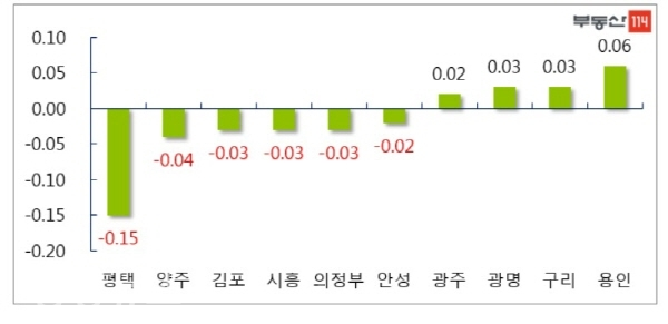 경기 인천 주요지역 주간 매매 가격 변동률(사진=부동산114)