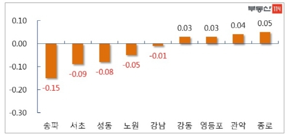 서울 주요지역 주간 전세 가격 변동률(사진=부동산114)