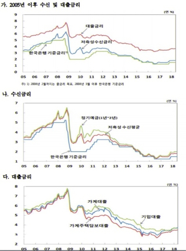 금융기관 가중평균금리(신규취급액기준) 추이(사진=한국은행자료)