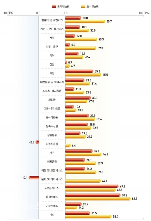 상품군별 온라인 및 모바일쇼핑 거래액 전년동월비(사진=통계청자료)