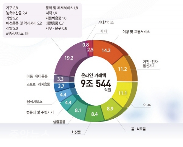 상품군별 온라인 및 모바일쇼핑 거래액 전년동월비(사진=통계청자료)