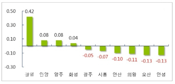 경기 인천 주요지역 주간 매매가격 변동률(사진=부동산114제공)