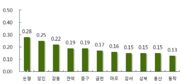 서울 주요지역 주간 매매가격 변동률(사진=부동산114제공)