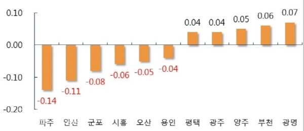 경기 인천 주요지역 주간 전세가격 변동률(사진=부동산114제공)