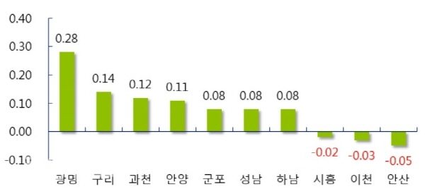 경기·인천 주요지역 주간 매매 가격 변동률(사진=부동산114제공)