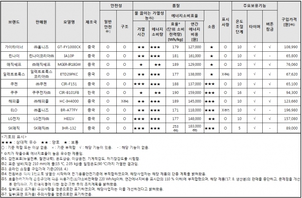 인덕션레인지 종합결과표. (자료=한국소비자원 제공)