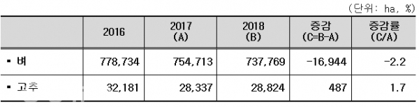 2018년 벼, 고추 재배면적조사 결과 (자료=통계청 제공)