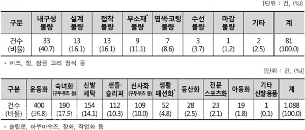 (자료=한국소비자원 제공)