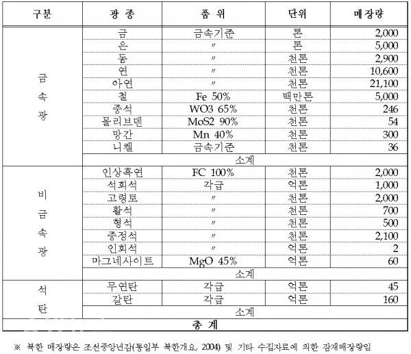북한의 광물자원 매장현황 (자료=백재현 의원실 제공)
