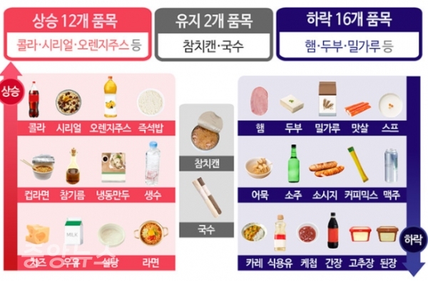 30개 가공식품 9월 가격 현황 (자료=한국소비자원 제공)