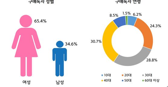 2018 인터파크 성연령별 판매량 비중 (자료=인터파크제공)