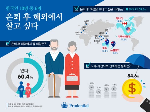 푸르덴셜생명 조사 결과 한국인 10명 중 6명은 은퇴 이후 우리나라 보다는 해외에서 살고 싶어 하는 것으로 나타났다.(자료=푸르덴셜생명 제공)