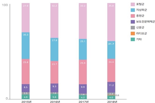 연도별 매체군별 뉴스 이용점유율 추이: 뉴스이용창구 기준, 2015~2018  (자료 문체부 제공)