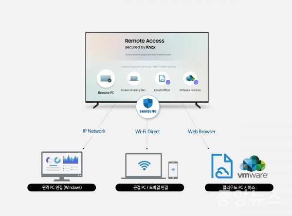 삼성전자가 오는 1월 미국 라스베이거스에서 열리는 세계 최대 전자 전시회 'CES 2019'에서 TV와 주변기기를 원격으로 편리하게 연결하는 '리모트 액세스 (Remote Access)' 기능을 공개한다. (사진=삼성전자 제공)