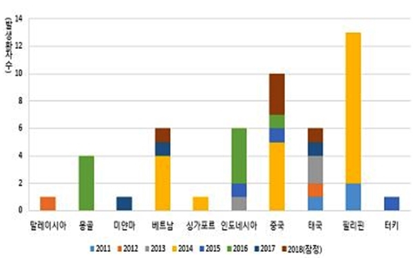 홍역 국외 유입국 현황 (2011-2018(잠정) 자료=질병관리본부 제공)