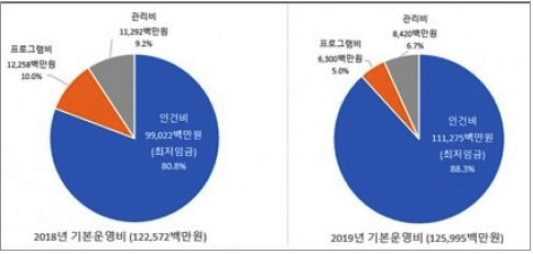 지역아동센터 기본운영비 현황  (자료= 추경쟁취연대 제공)