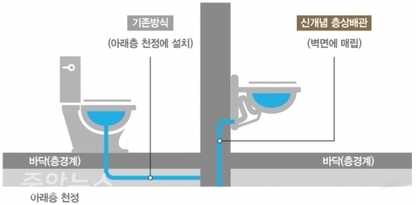방배그랑자이에 도입한 욕실 층상 벽배수 시스템 (사진=더피알 제공)