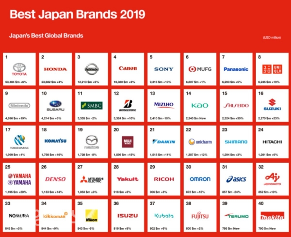 온라인 커뮤니티를 중심으로 '2019년 일본 베스트 브랜드'라는 제목의 일본 브랜드 로고가 나열된 게시물이 확산되는 등 불매운동이 번지고 있다. (사진=온라인 커뮤니티 캡쳐)
