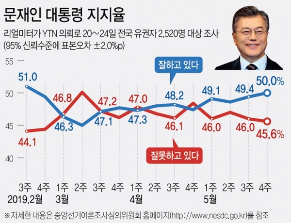 문재인 대통령 지지율(자료=리얼미터, 사진=연합뉴스)