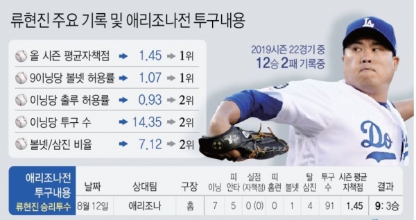 LA 다저스의 류현진이 시즌 12승을 챙겼다.