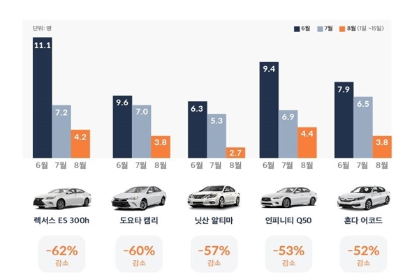 헤이딜러의 일본차 경매 데이터 분석 (자료 =헤이딜러 제공)