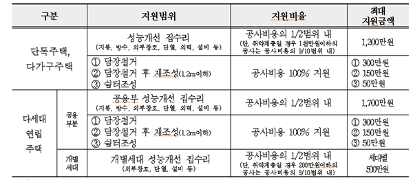 서울가꿈주택사업 지원내용(자료-서울시 제공)