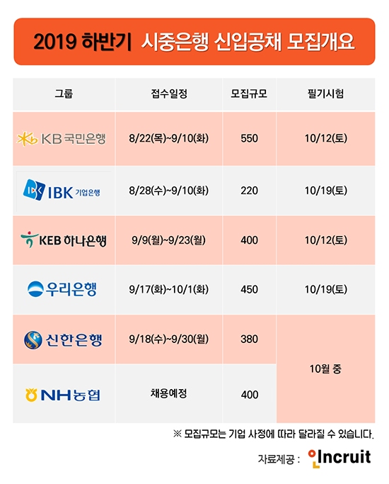 취업포털 인크루트가 전하는 ‘2019년 하반기 시중은행 신입공채 모집개요 (사진=인크루트 제공)