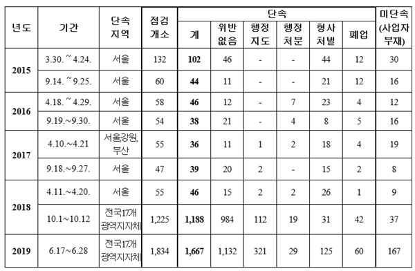 불법숙박영업 단속 결과 (자료=한선교 의원실 제공)