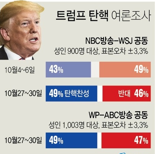"트럼프 대통령에 대한 탄핵 찬성(49%)이 반대(46%)보다 높게 나와 한달 사이에 찬성과 반대가 역전" 된 것으로 나타났다.