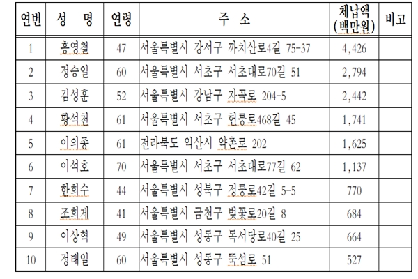 신규 명단공개 대상 상위 10위 명단 (자료=서울시 제공)
