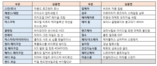 2019 올리브영 어워즈 부문별 1위 수상 상품 (자료=올리브영 제공)