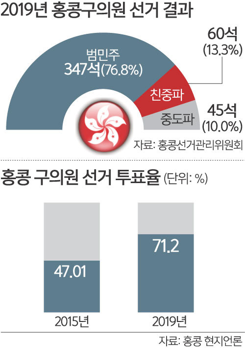 홍콩 구의원 선거에서 범민주 진영이 전체 의석의 85%가 넘는 압승을 거뒀다.