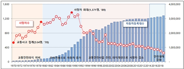 서울시 교통사고사망자 발생추이('70~19') (자료=서울시)