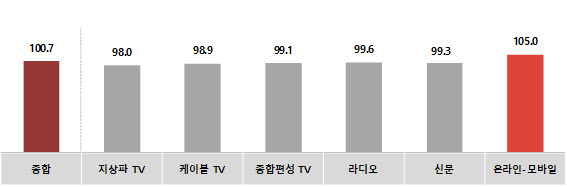 전월 대비 2월 매체별 광고경기전망지수(자료=한국방송광고진흥공사)