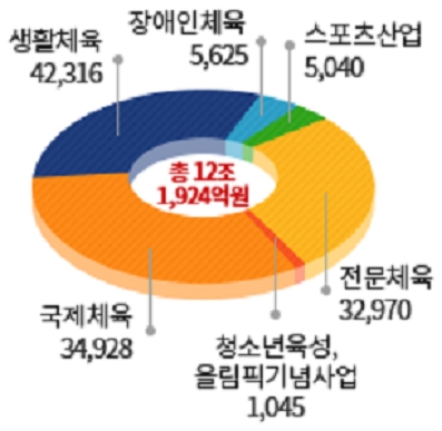 [사업별 기금지원]도표(자료출처='서울올림픽기념국민체육진흥공단')